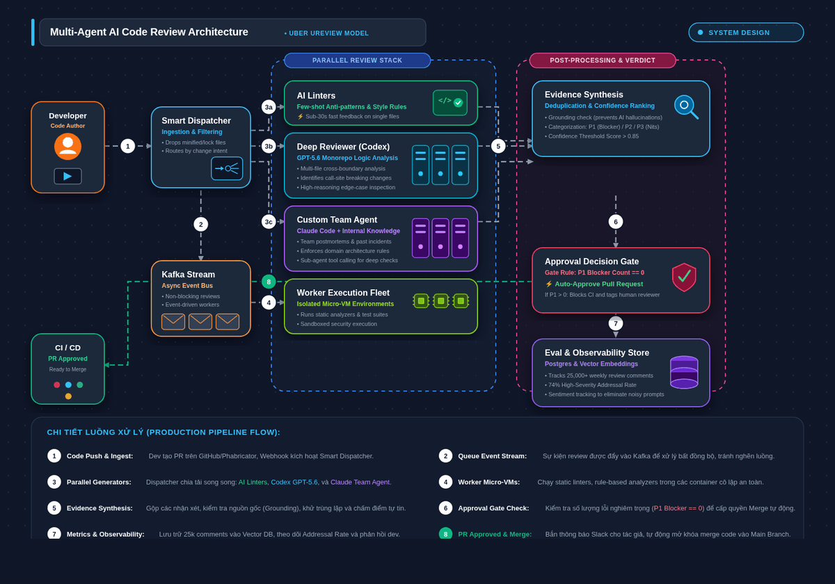 Sơ đồ kiến trúc Multi-Agent Code Review Pipeline (Animated Flow)