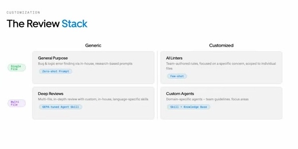 The Review Stack: Single-file, Deep reviews, AI Linters và Custom Agents